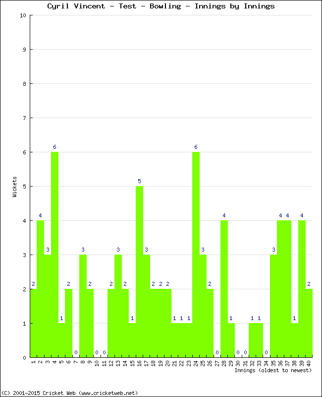 Bowling Performance Innings by Innings