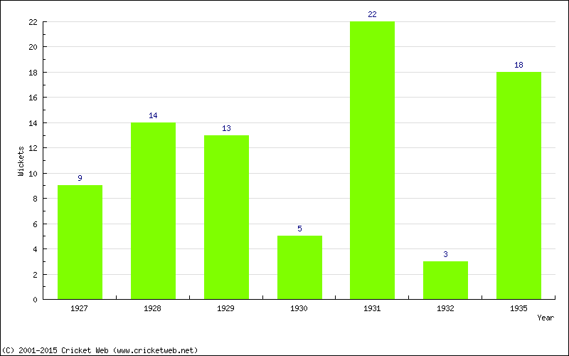 Wickets by Year