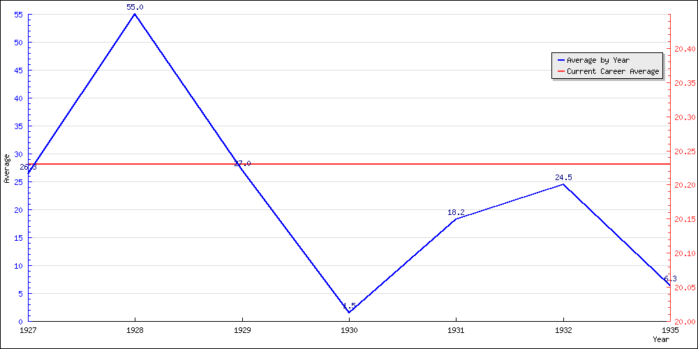 Batting Average by Year