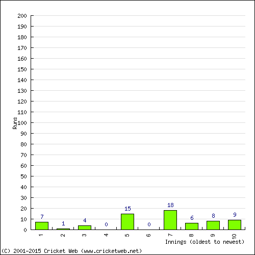 Batting Recent Scores