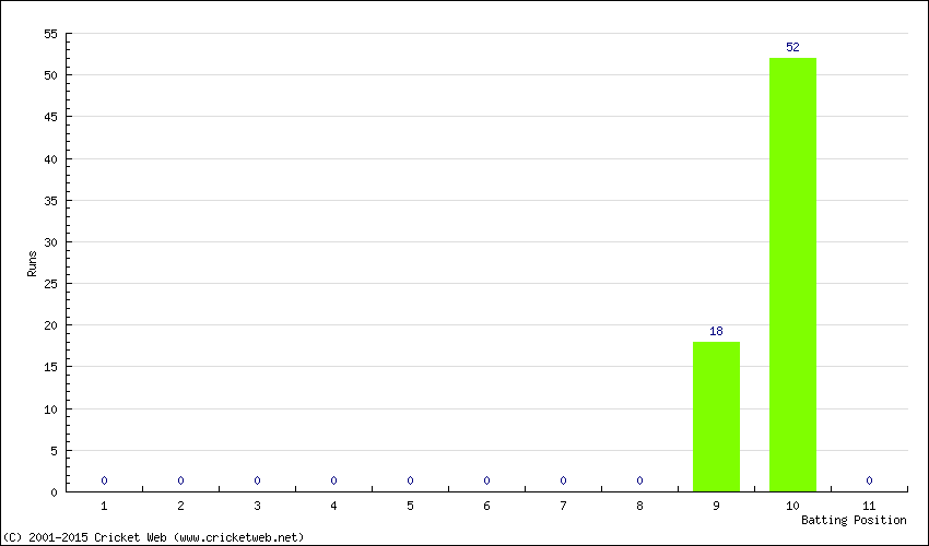 Runs by Batting Position