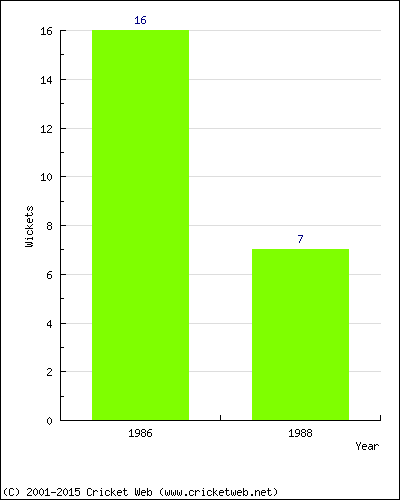 Wickets by Year