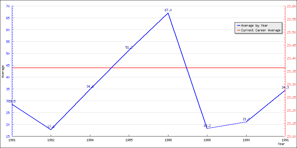 Bowling Average by Year