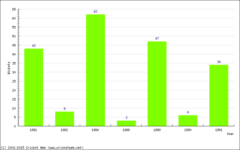 Runs by Year