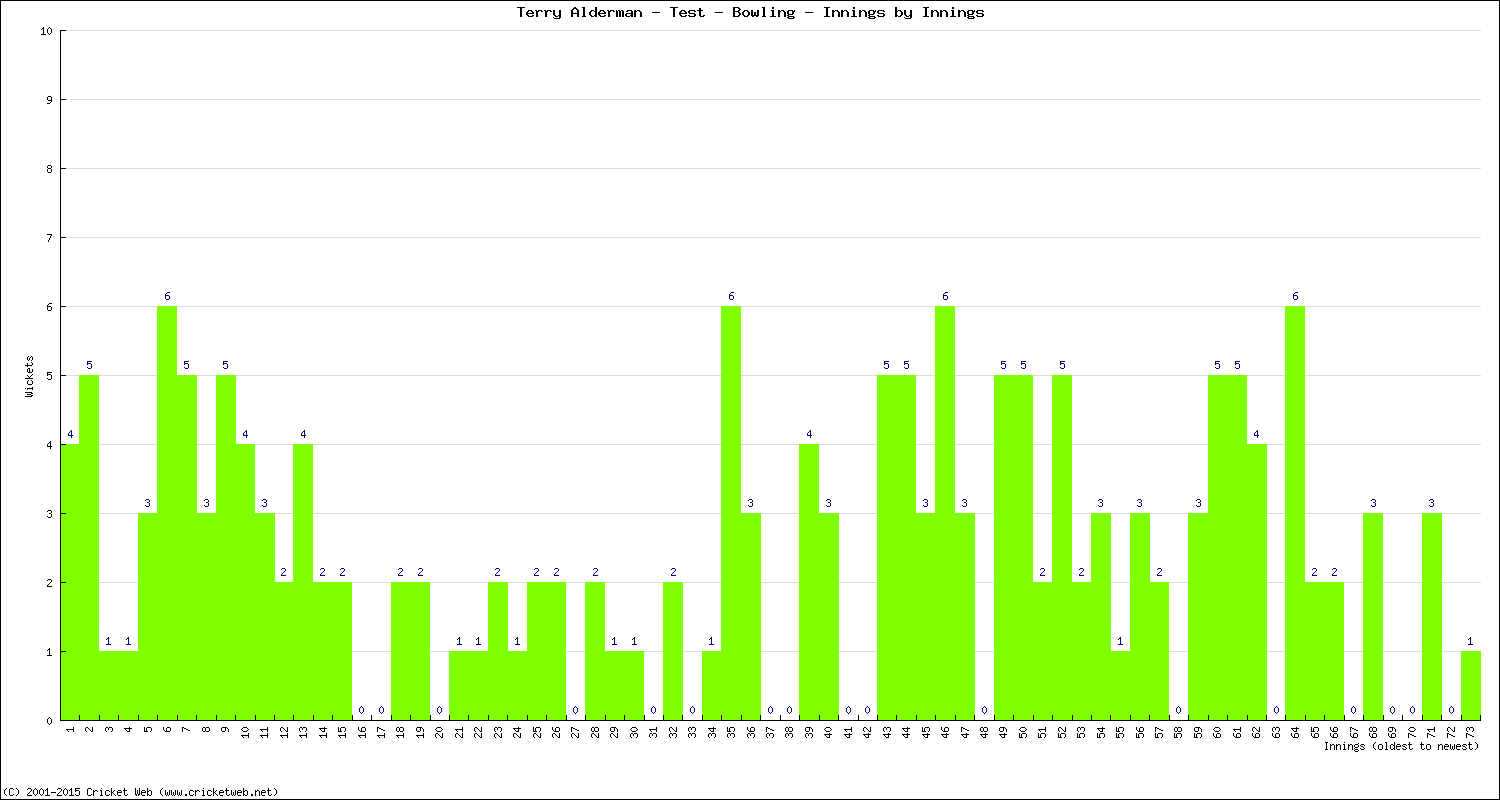 Bowling Performance Innings by Innings