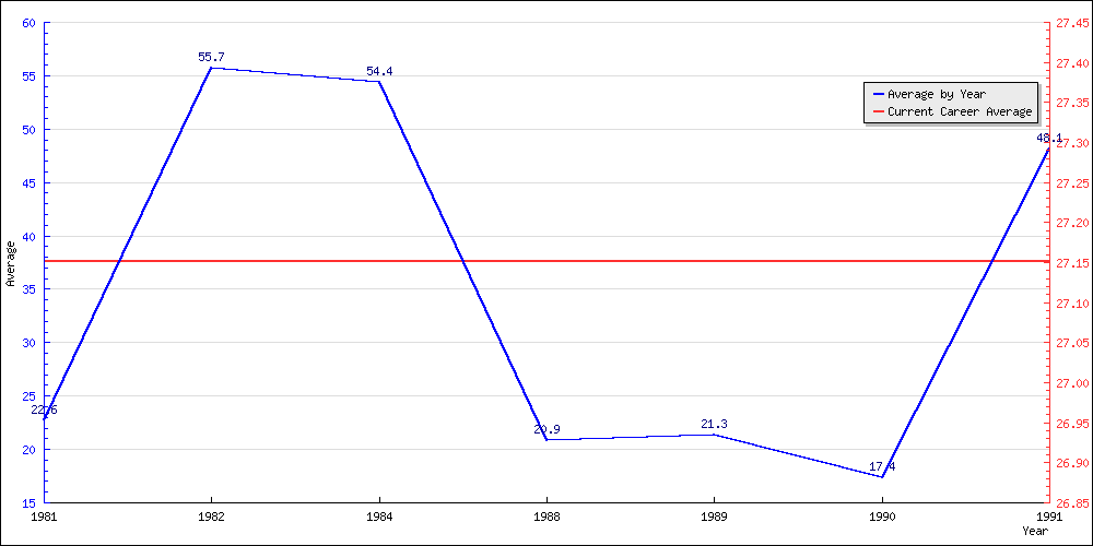 Bowling Average by Year