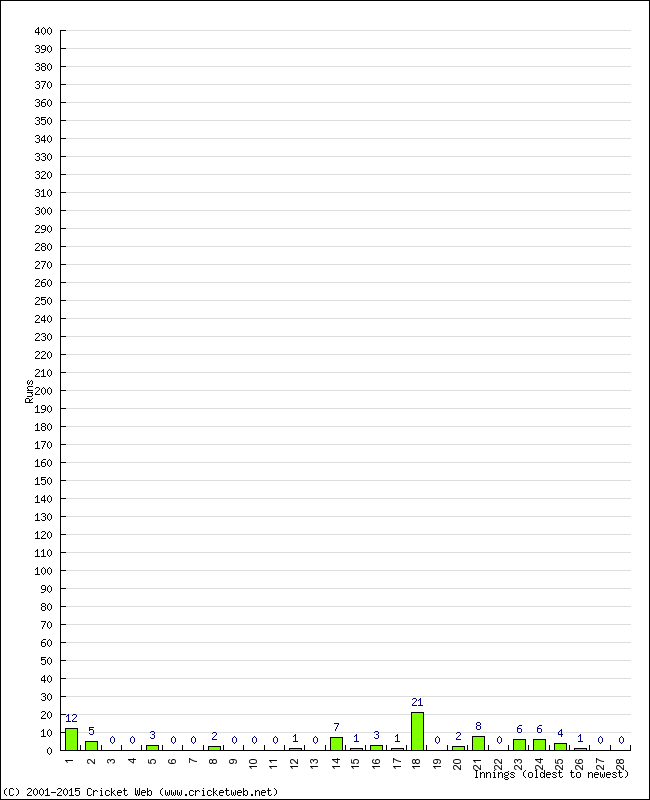 Batting Performance Innings by Innings - Away