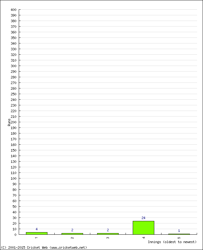 Batting Performance Innings by Innings