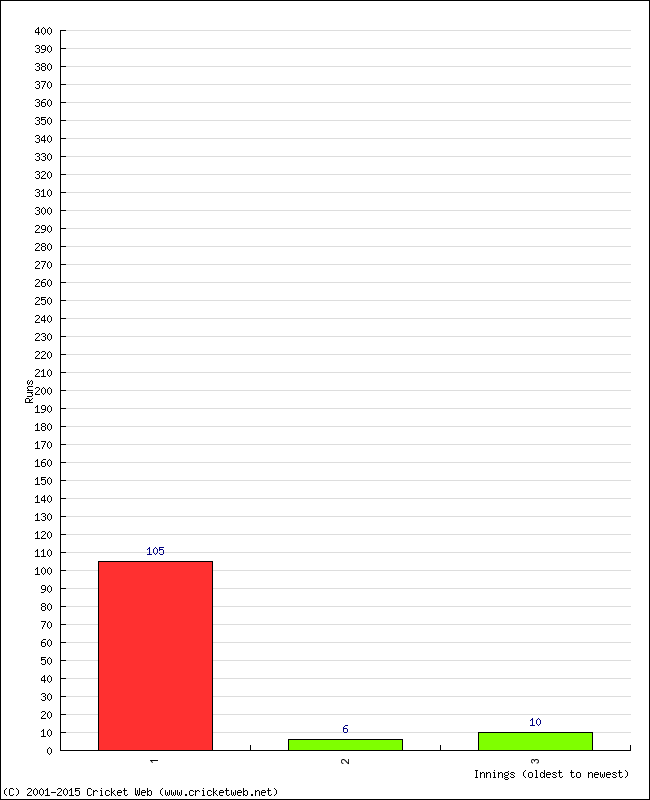 Batting Performance Innings by Innings - Home