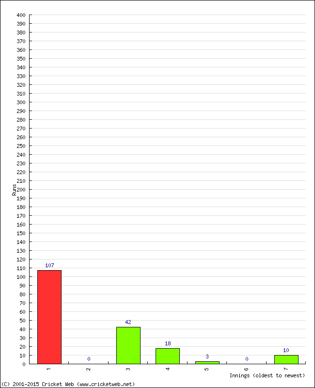 Batting Performance Innings by Innings - Away