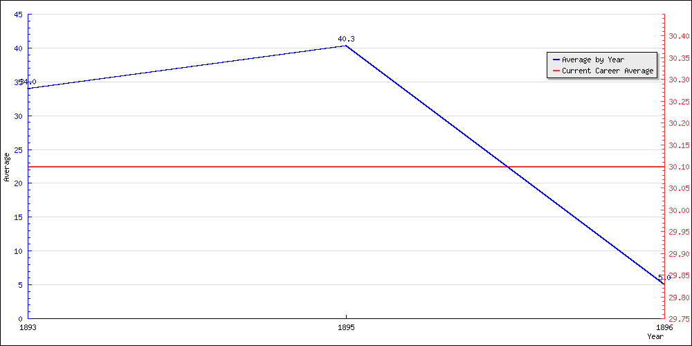 Batting Average by Year