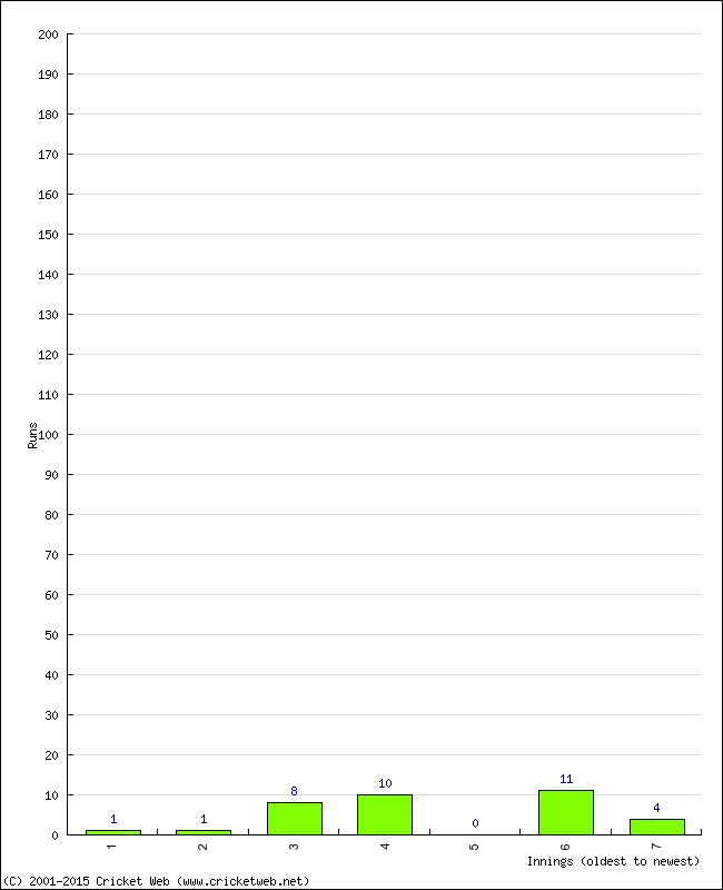 Batting Performance Innings by Innings