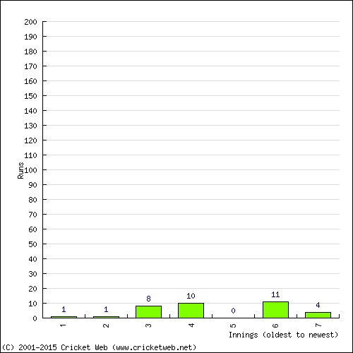 Batting Recent Scores