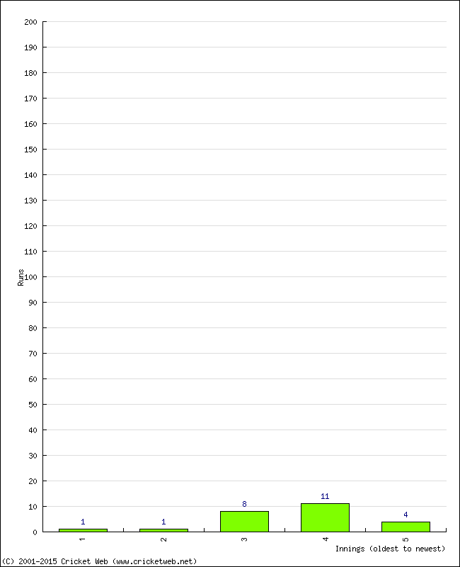 Batting Performance Innings by Innings - Home