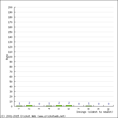 Batting Recent Scores