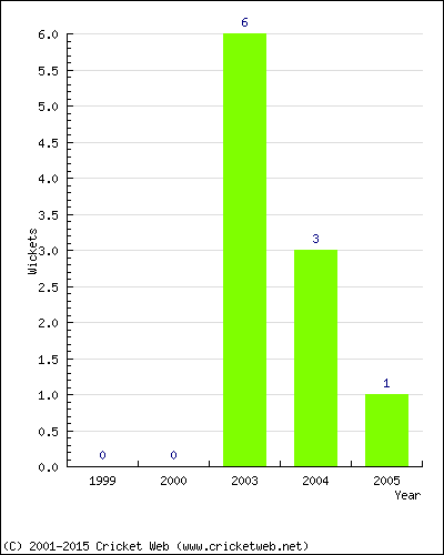 Runs by Year