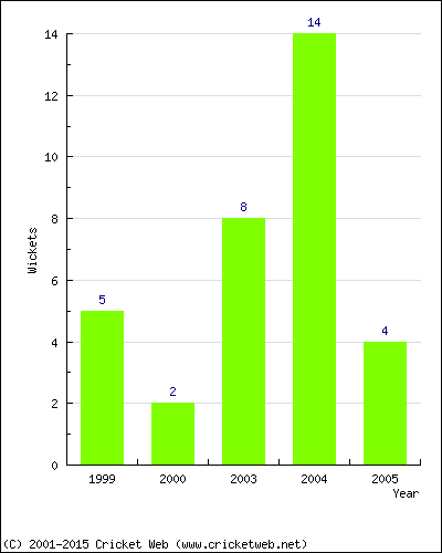 Wickets by Year