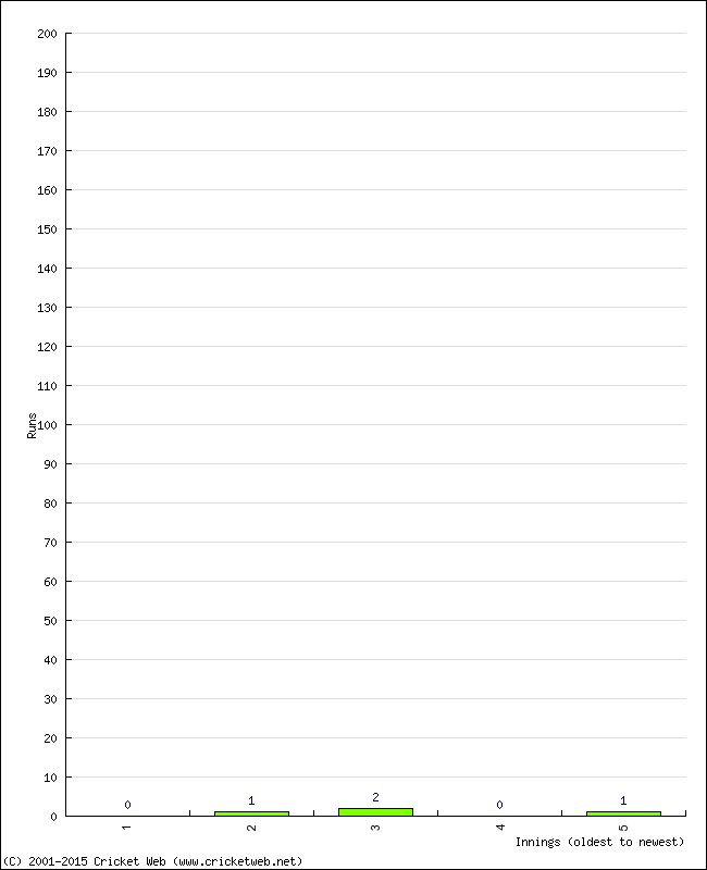 Batting Performance Innings by Innings - Home