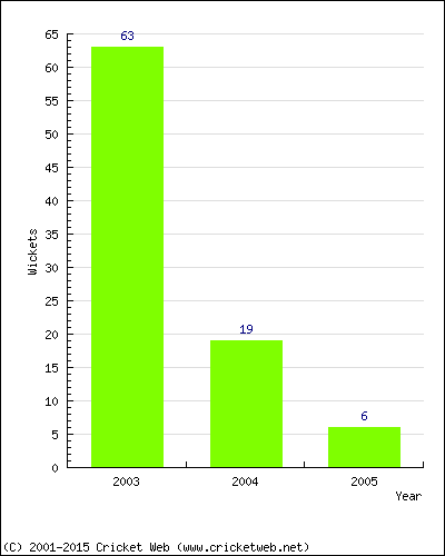 Runs by Year