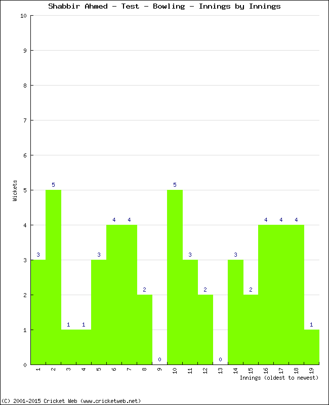 Bowling Performance Innings by Innings