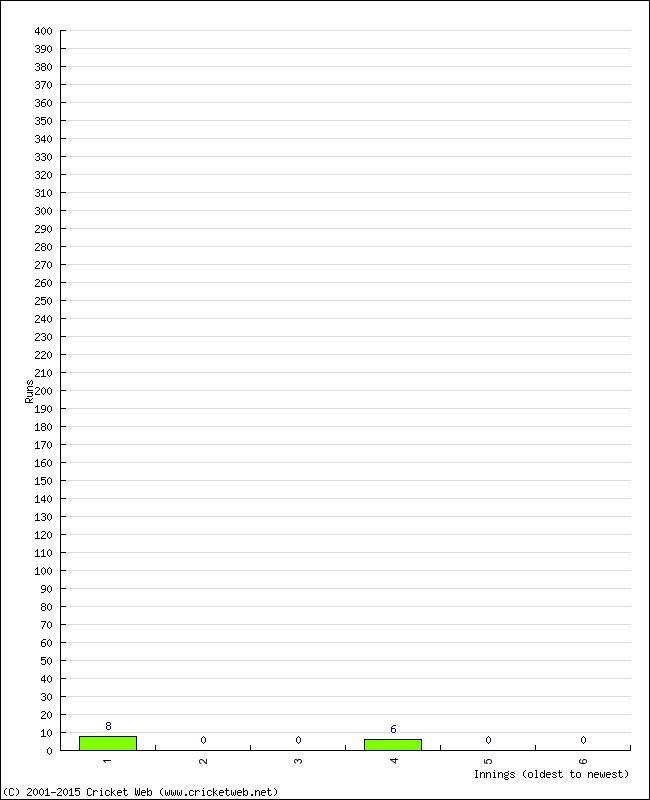 Batting Performance Innings by Innings - Away