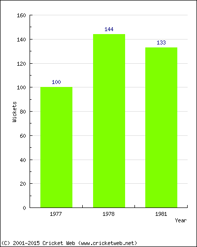 Runs by Year