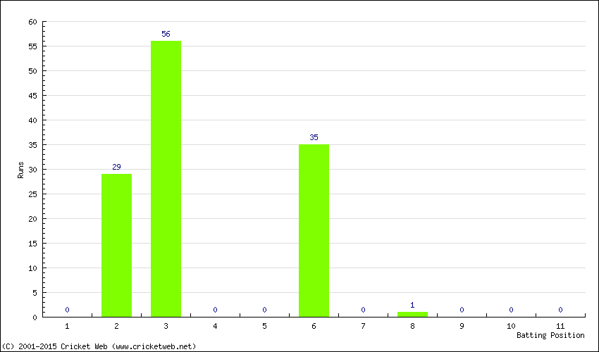 Runs by Batting Position