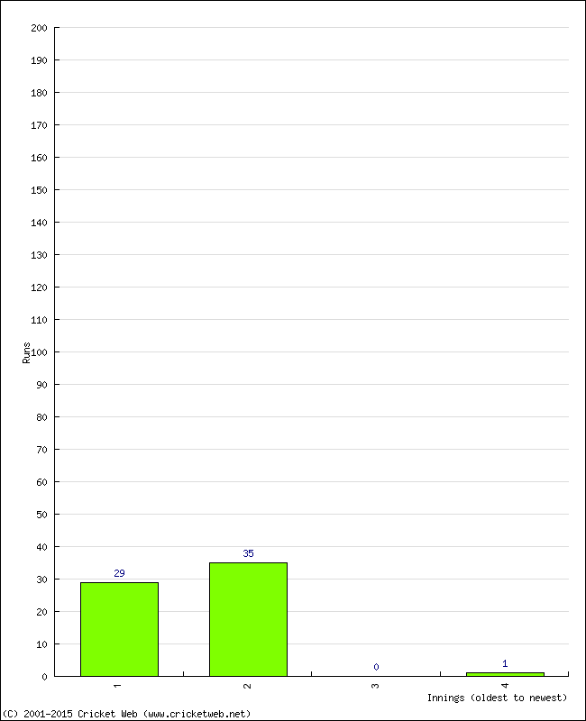 Batting Performance Innings by Innings - Away