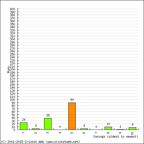 Batting Recent Scores