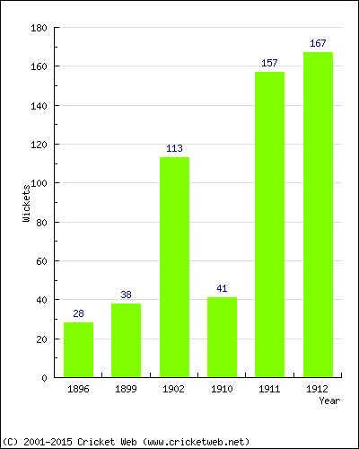 Runs by Year