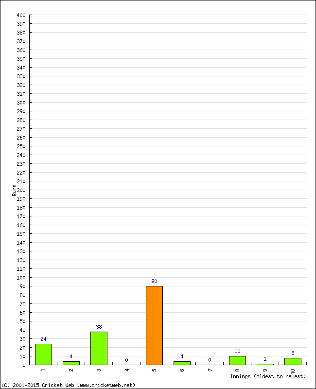 Batting Performance Innings by Innings - Home