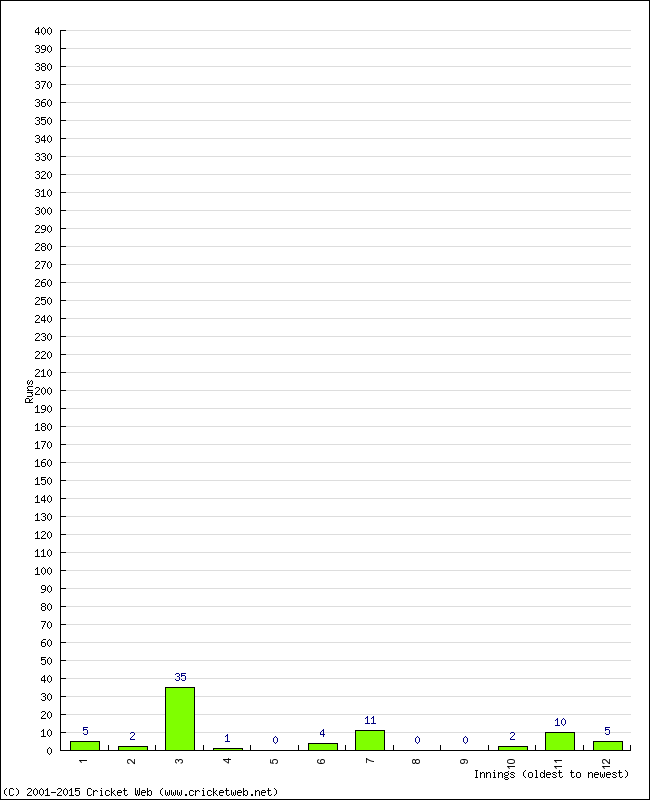 Batting Performance Innings by Innings