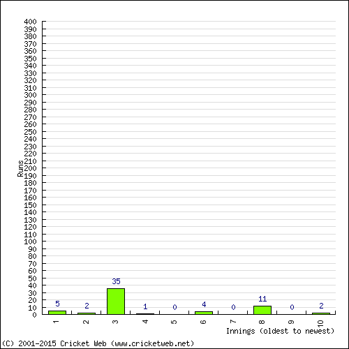 Batting Recent Scores