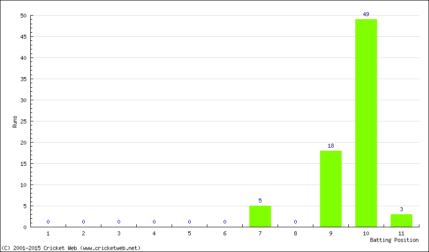 Runs by Batting Position