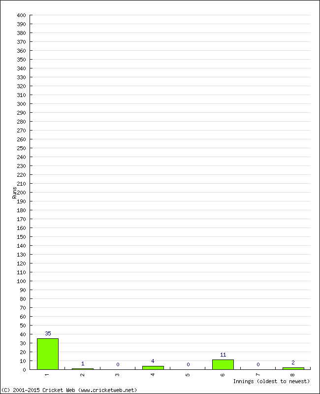 Batting Performance Innings by Innings - Away