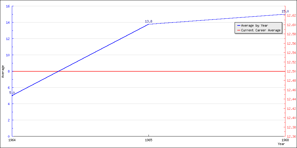 Batting Average by Year