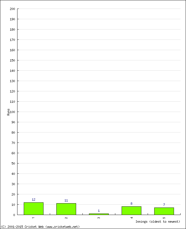 Batting Performance Innings by Innings