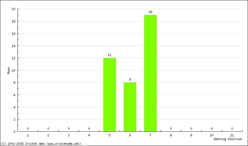 Runs by Batting Position