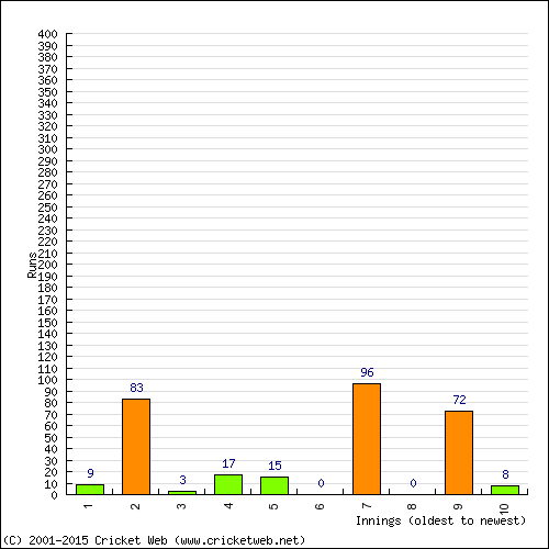 Batting Recent Scores