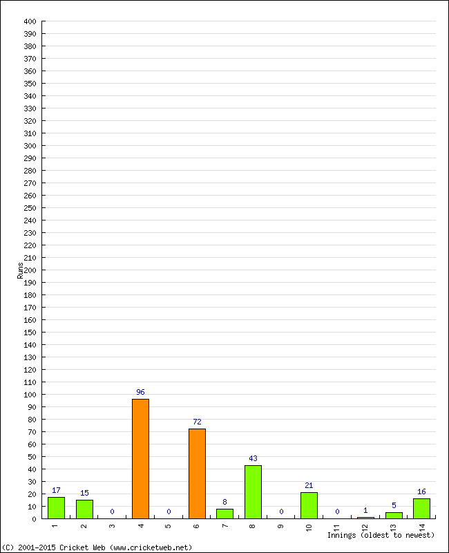 Batting Performance Innings by Innings - Away