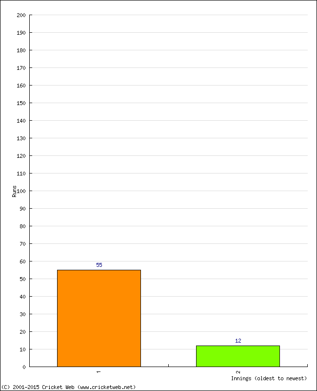 Batting Performance Innings by Innings