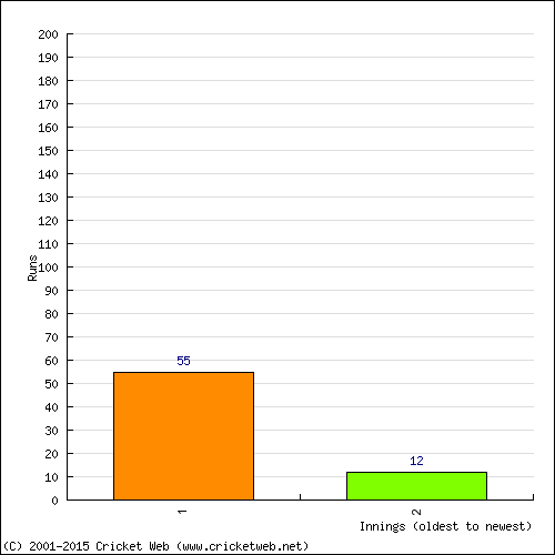 Batting Recent Scores