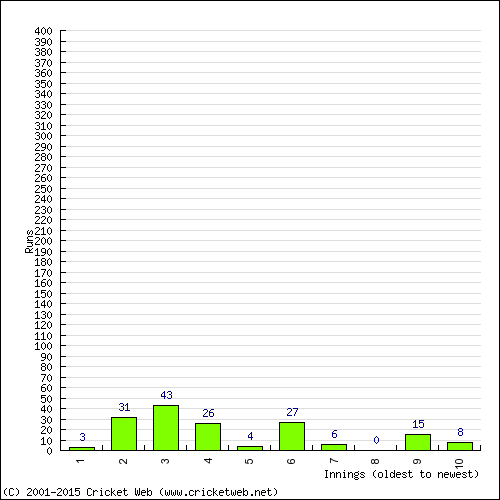 Batting Recent Scores