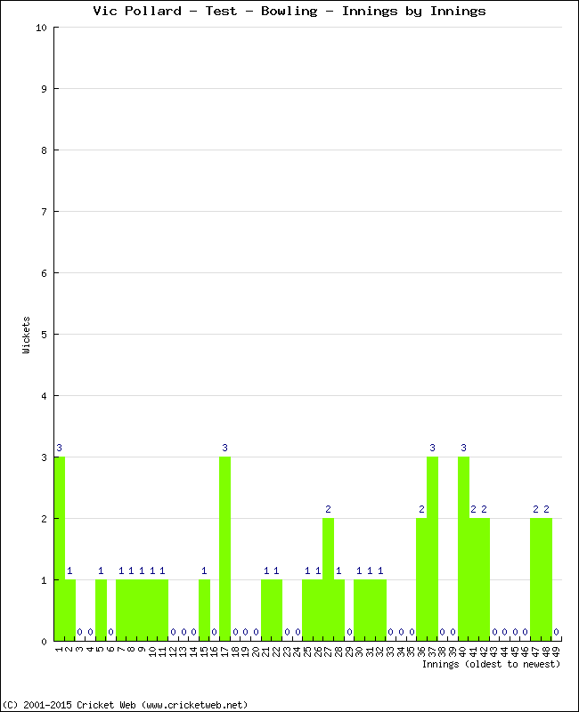 Bowling Performance Innings by Innings