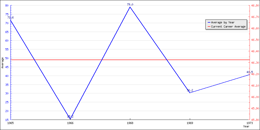 Bowling Average by Year