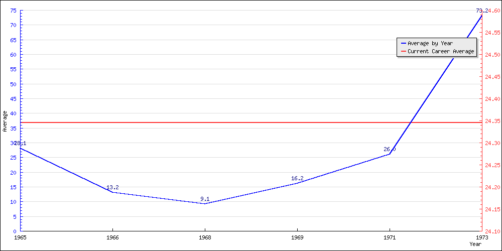 Batting Average by Year