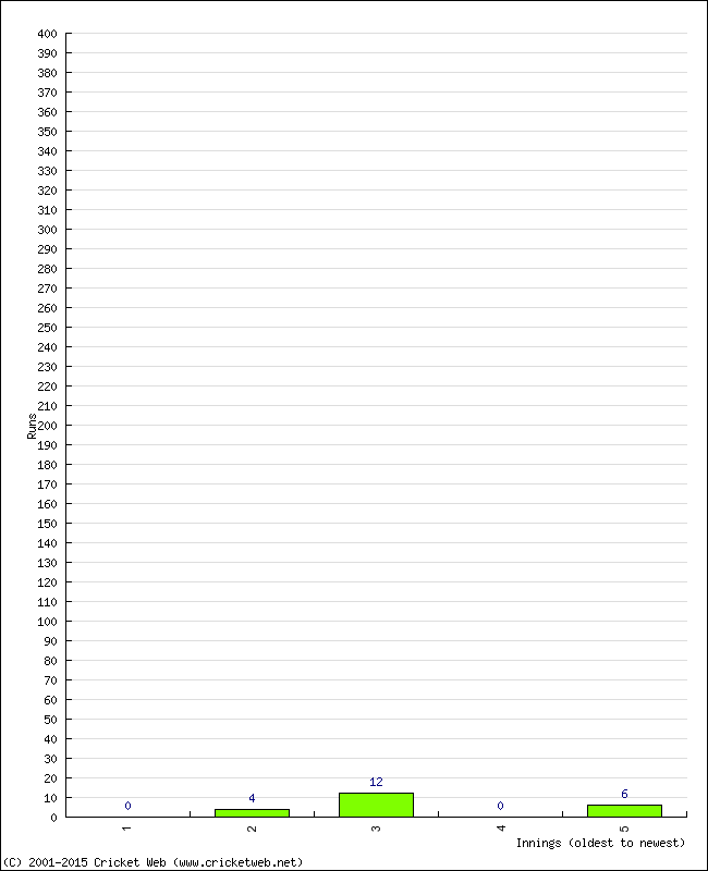 Batting Performance Innings by Innings