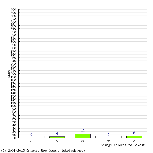 Batting Recent Scores