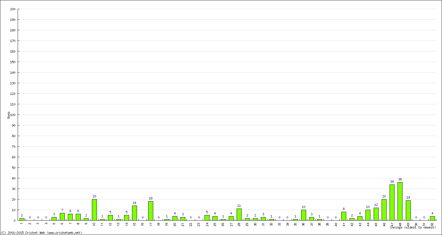 Batting Performance Innings by Innings