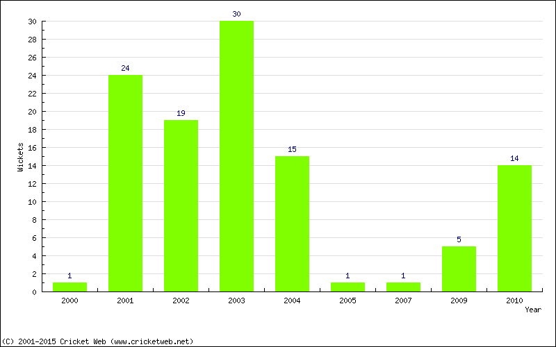 Wickets by Year